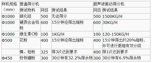 超聲波振動篩篩分產量