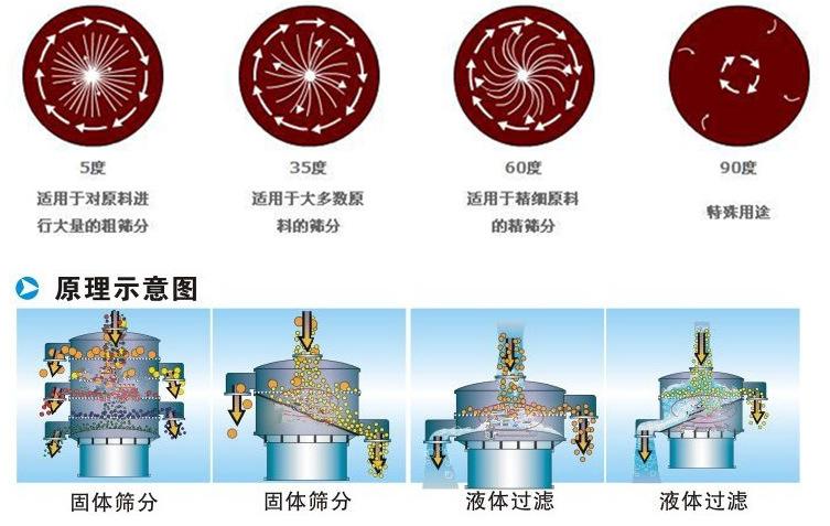 三氯蔗糖粉超聲波振動篩工作原理：振動電機夾角作用5度：適用于對原料進行大量的粗篩。35度適用于大多數原料的篩分60度適用于精細原料的精篩。90度特殊用途。