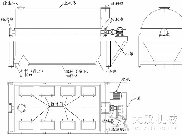 滾筒篩結(jié)構：進料口，軸承座，機架，下殼機，細料出料口，粗料出料口，軸承座，除塵口，上殼體。