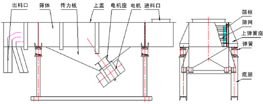 520型直線振動篩產品結構：出料口，篩體，傳力板，上蓋，電機座，電機，進料口，篩框，篩網，上彈簧座。