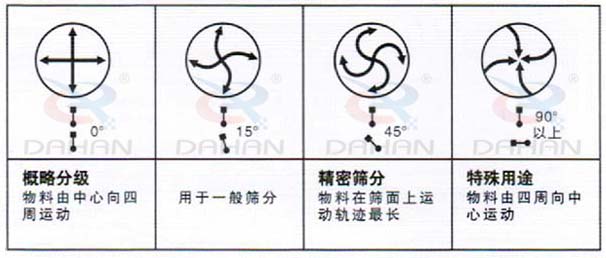 DH-800振動篩：概略分級：物料由中心向四周運動，用于一般篩分，精度篩分：物料在篩面上運動軌跡較長。特殊用途：物料有四周向中心運動。