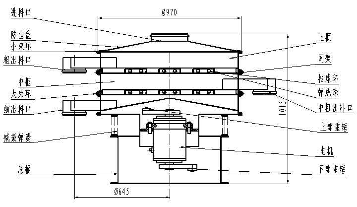 1000型全不銹鋼振動篩一般結構圖：進料口，粗出料口，底桶，細出料口電機，下部重錘等。