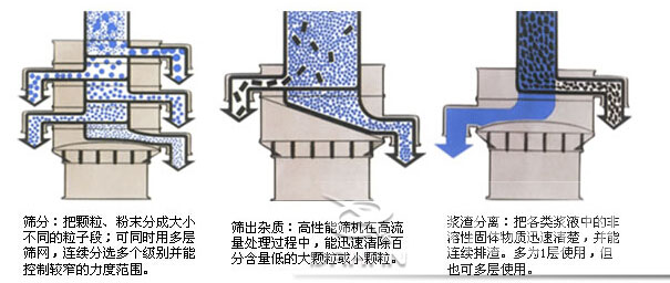 石墨粉振動篩工作原理圖