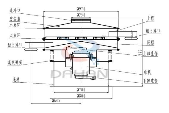 　葵瓜籽振動篩結構：進料口，防塵蓋，大束環，細出料口，上框，粗出料口，底框，上部重錘，減振彈簧。