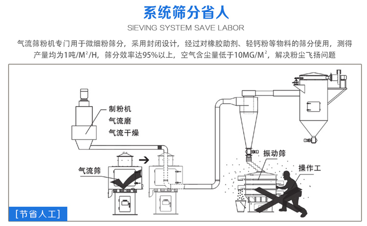 氣流篩粉機篩分效率可達95%以上，產(chǎn)量是普通振動篩的5-10倍或更高