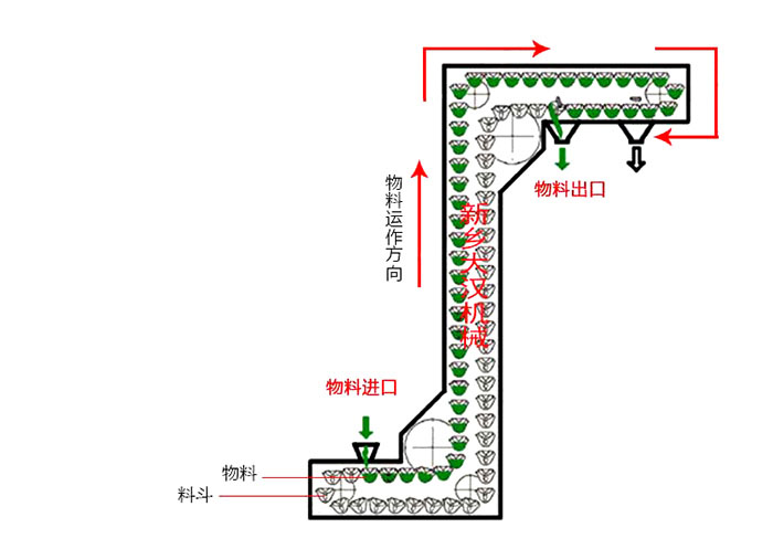 Z型斗式提升機輸送原理動態圖。