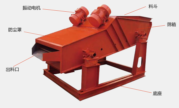 洗煤振動篩結構主要有：振動電機，防塵蓋，出料口，底座，篩箱，料斗等。