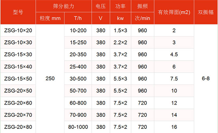 洗煤振動篩技術參數主要展示：有效篩面2-16㎡，功率：1.5-7.5kw篩分能力t/h10-1000.