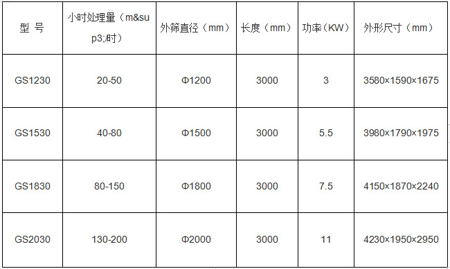 有機肥篩分機技術參數展示圖