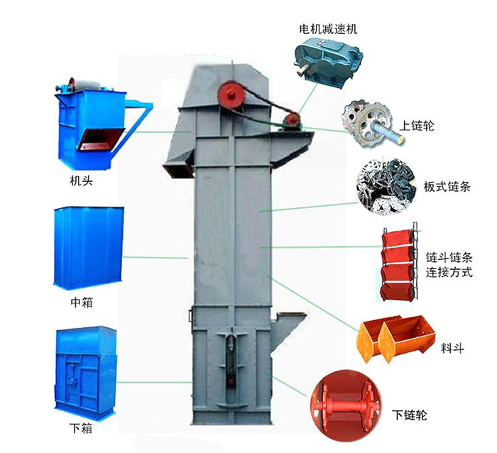 Ne斗式提升機主要結構有：電機減速機，上鏈輪，板式鏈條，料斗，下鏈輪等。