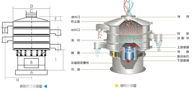 結構：進料口，防塵蓋，上框，網架，小束環，粗出料口，大束環，減振彈簧，電機，下部重錘，高框等。