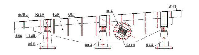 振動輸送機主要由槽體、槽架、底架、主振簧、導向板、隔振簧、驅動裝置及進出料口等組成。