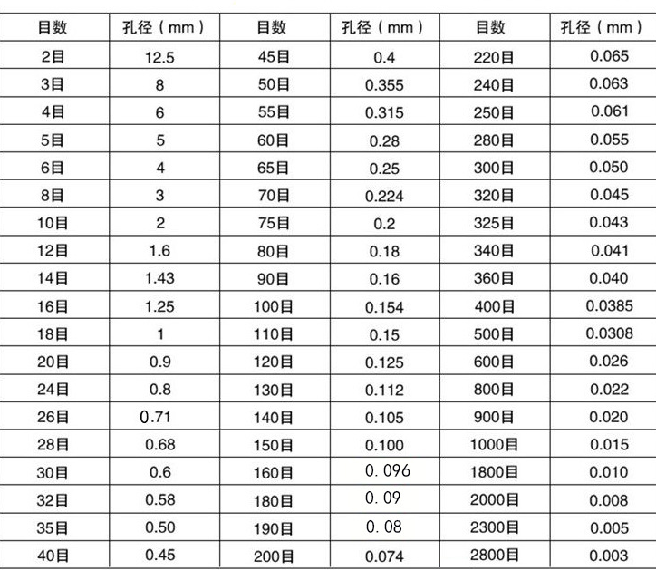 數(shù)目孔徑對(duì)照表