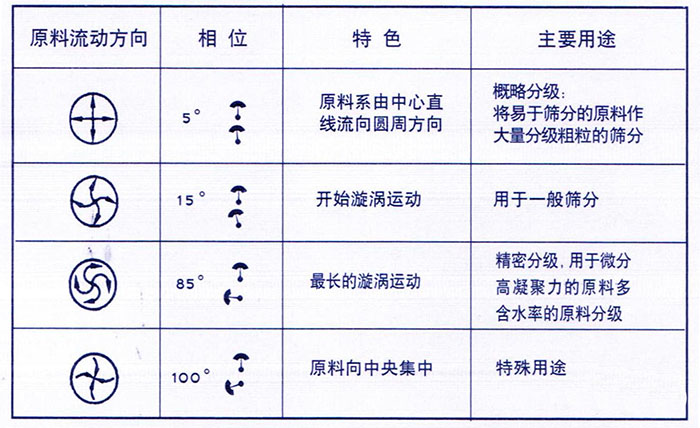 移動式旋振篩概略分級：物料由中心向四周運動，用于一般篩分，精密篩分：物料在篩面上運動軌跡較長，特殊用途：物料有四周向中心運動。