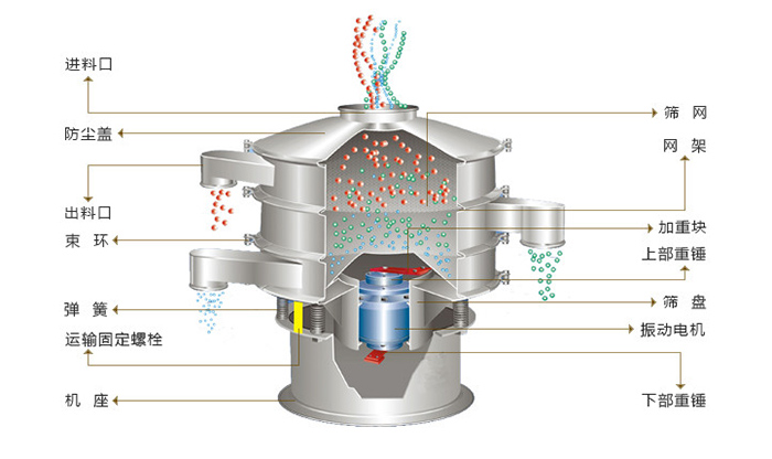 旋振篩結(jié)構(gòu)：進(jìn)料口，防塵蓋，出料口，束環(huán)，彈簧，網(wǎng)架，篩網(wǎng)，加重塊，篩盤，振動(dòng)電機(jī)，下部重錘。