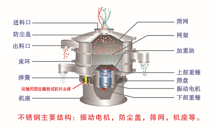 網架，篩網，機座，出料口，防塵蓋，篩盤等。