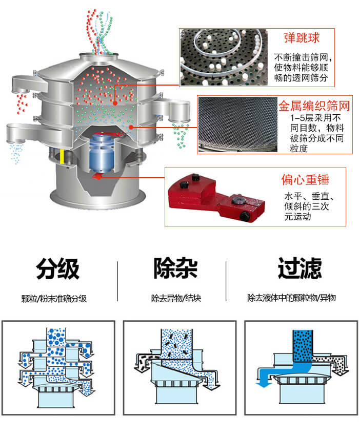 食品振動篩利用振動電機作為振動源進行振動，并且實現物料的篩分目的。