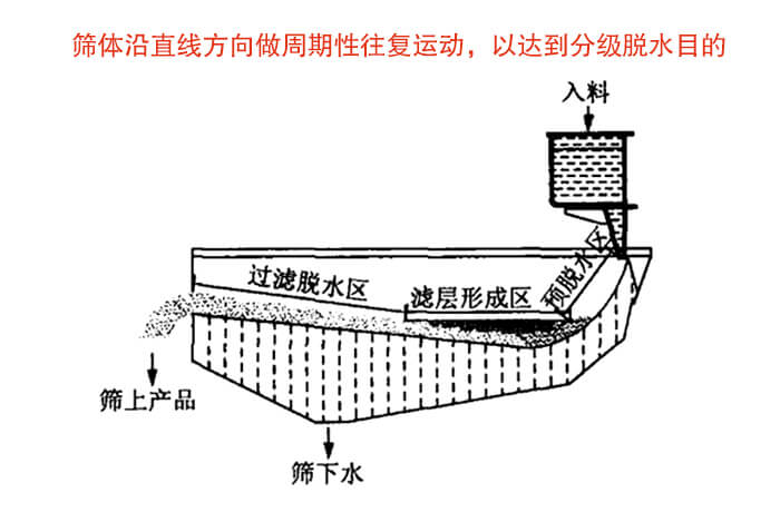 礦用脫水篩物料篩分流程物料從入料口進入經(jīng)過預脫水區(qū)，濾層形成區(qū)，過濾脫水區(qū)然后產(chǎn)生篩上物于篩下物。