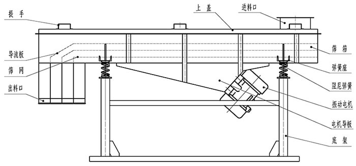 小麥清理振動篩結構：出料口，振動電機，支撐架，彈簧，進料口。