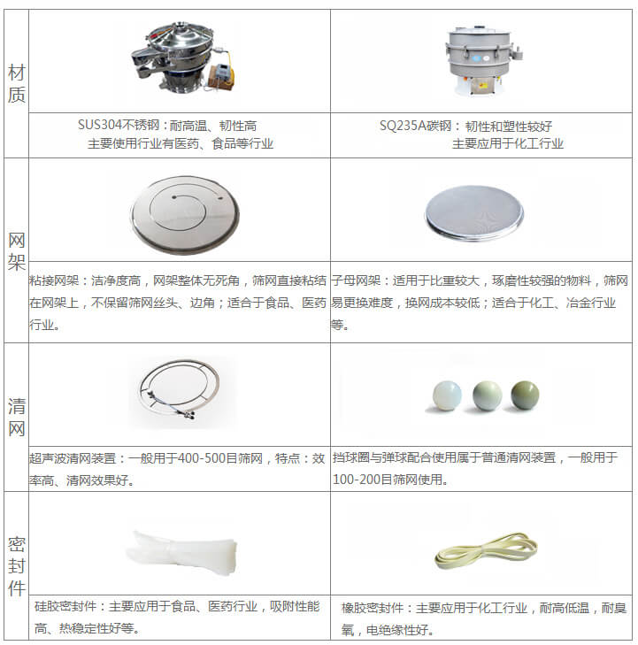 超聲波旋振篩與普通旋振篩相比有什么優(yōu)點：材質(zhì)不銹鋼材質(zhì)主要使用行業(yè)有：醫(yī)藥，食品等行業(yè)優(yōu)質(zhì)不銹鋼特點：耐高溫，韌性高。碳鋼：主要應(yīng)用于化工行業(yè)，碳素鋼特點：韌性和塑性較好。網(wǎng)架：粘接網(wǎng)架：潔凈度高，網(wǎng)架整體無死角，篩網(wǎng)直接粘接在網(wǎng)架上，不保留篩網(wǎng)絲頭，邊角，適合于食品，醫(yī)藥行業(yè)。子母架：適用于比重較大，磨琢性較強(qiáng)的物料，篩網(wǎng)易更換，換網(wǎng)成本較低：適合化工，冶金行業(yè)等使用。清網(wǎng)：擋球圈與彈跳球配合使用于普通清網(wǎng)裝置，一般用于100-200目篩網(wǎng)使用。超聲波清網(wǎng)裝置：一般用于400-500目篩網(wǎng)，特點：效率高，清網(wǎng)效果好。密封件：橡膠密封件：主要應(yīng)用于化工行業(yè)，耐高低溫，耐臭氧，電絕緣性好。硅膠密封件：主要應(yīng)用于食品，醫(yī)藥行業(yè)，吸附性能高，熱穩(wěn)定性好等。